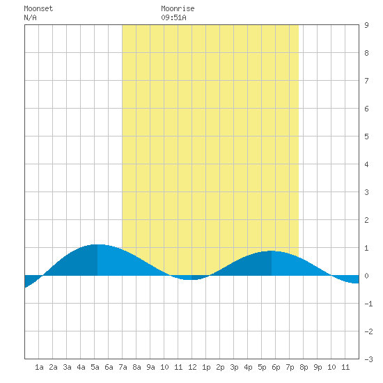 Back River Reservoir tide chart for Wednesday, April 2, 2025