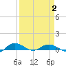 Back River Reservoir tide chart for Wednesday, April 2, 2025