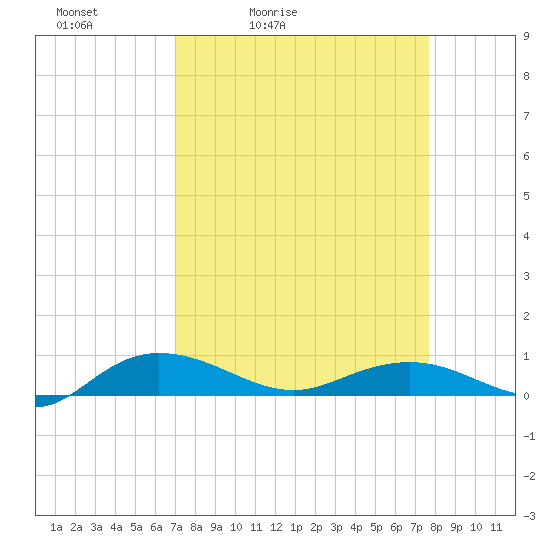 Back River Reservoir tide chart for Thursday, April 3, 2025