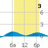 Back River Reservoir tide chart for Thursday, April 3, 2025