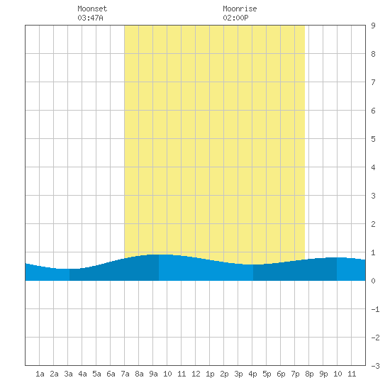 Back River Reservoir tide chart for Sunday, April 6, 2025
