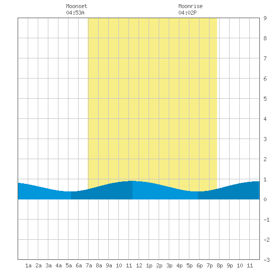 Back River Reservoir tide chart for Tuesday, April 8, 2025