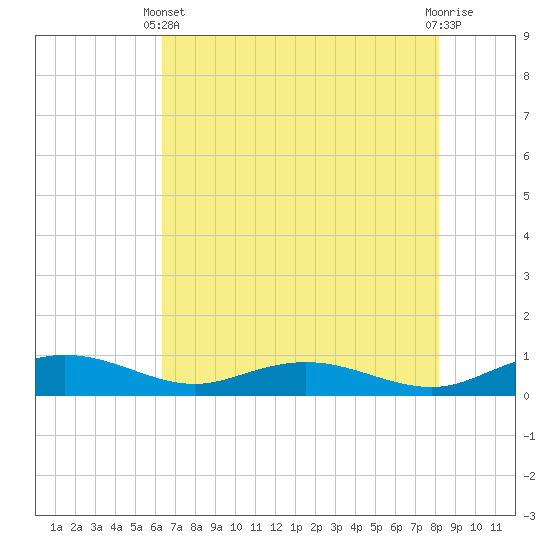 Back River Reservoir tide chart for Sunday, May 11, 2025