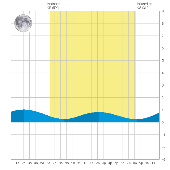 Back River Reservoir tide chart for Monday, May 12, 2025