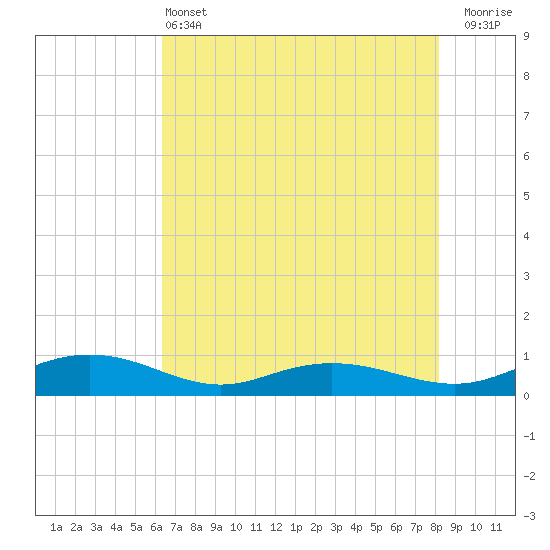 Back River Reservoir tide chart for Tuesday, May 13, 2025