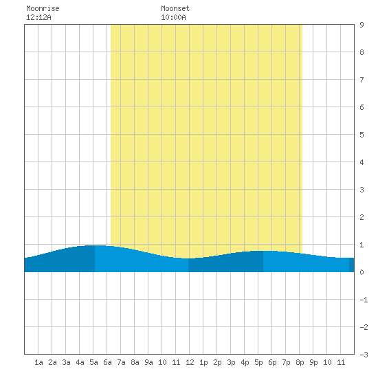 Back River Reservoir tide chart for Saturday, May 17, 2025