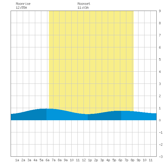 Back River Reservoir tide chart for Sunday, May 18, 2025