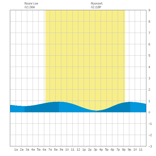 Back River Reservoir tide chart for Wednesday, May 21, 2025