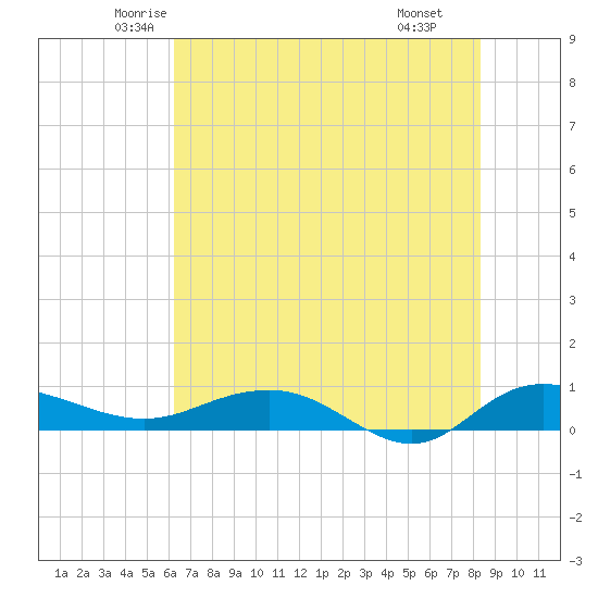 Back River Reservoir tide chart for Friday, May 23, 2025