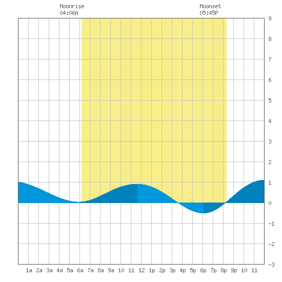 Back River Reservoir tide chart for Saturday, May 24, 2025
