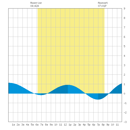 Back River Reservoir tide chart for Sunday, May 25, 2025
