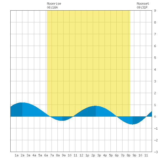 Back River Reservoir tide chart for Tuesday, May 27, 2025