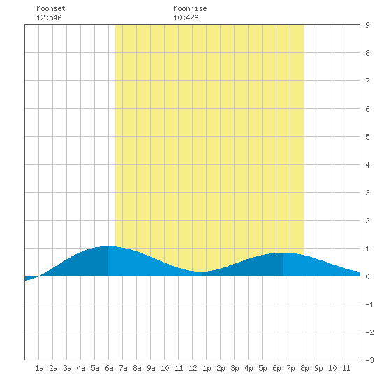 Back River Reservoir tide chart for Friday, May 2, 2025