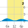 Back River Reservoir tide chart for Friday, May 2, 2025