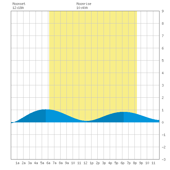 Back River Reservoir tide chart for Saturday, May 31, 2025