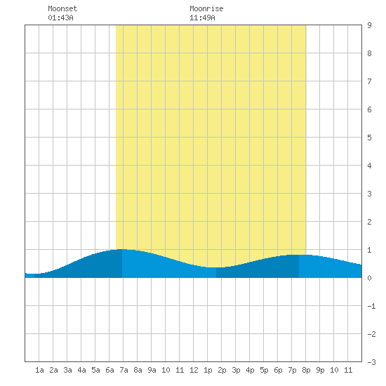 Back River Reservoir tide chart for Saturday, May 3, 2025