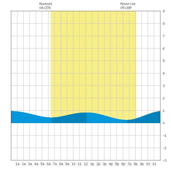Back River Reservoir tide chart for Friday, May 9, 2025