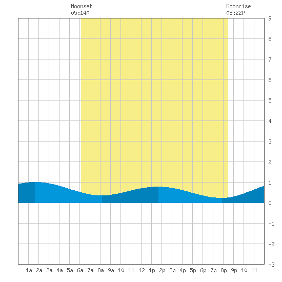 Back River Reservoir tide chart for Tuesday, June 10, 2025
