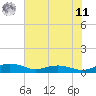 Back River Reservoir tide chart for Wednesday, June 11, 2025