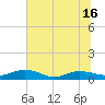 Back River Reservoir tide chart for Monday, June 16, 2025