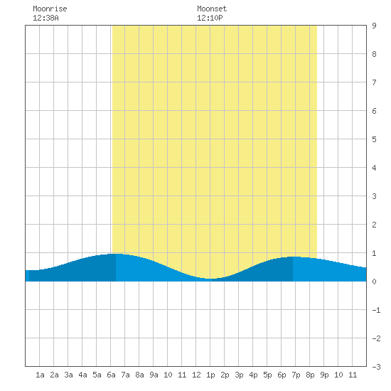 Back River Reservoir tide chart for Tuesday, June 17, 2025