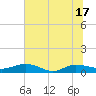 Back River Reservoir tide chart for Tuesday, June 17, 2025