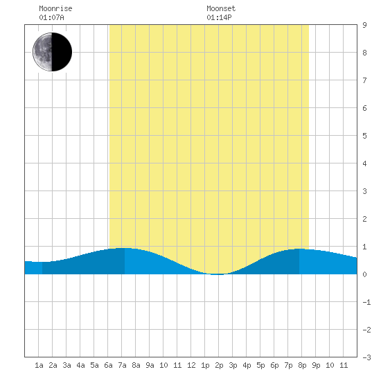 Back River Reservoir tide chart for Wednesday, June 18, 2025