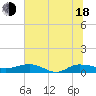 Back River Reservoir tide chart for Wednesday, June 18, 2025