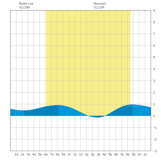 Back River Reservoir tide chart for Thursday, June 19, 2025