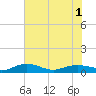 Back River Reservoir tide chart for Sunday, June 1, 2025