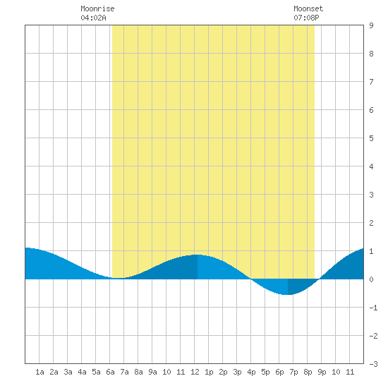 Back River Reservoir tide chart for Monday, June 23, 2025