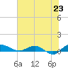 Back River Reservoir tide chart for Monday, June 23, 2025