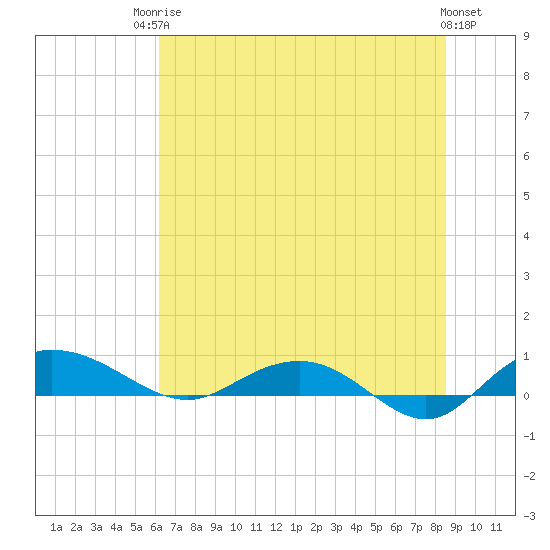 Back River Reservoir tide chart for Tuesday, June 24, 2025