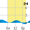 Back River Reservoir tide chart for Tuesday, June 24, 2025