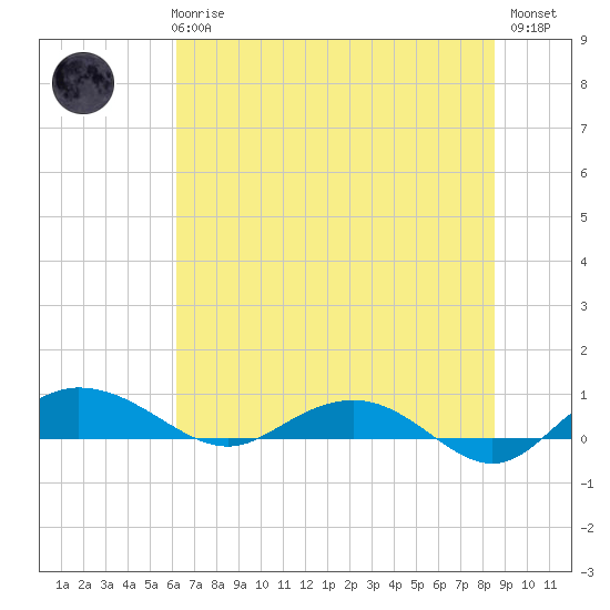 Back River Reservoir tide chart for Wednesday, June 25, 2025