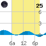 Back River Reservoir tide chart for Wednesday, June 25, 2025