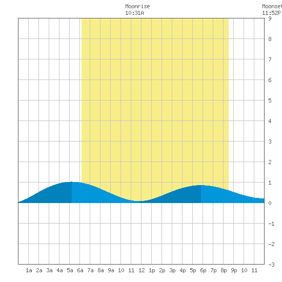 Back River Reservoir tide chart for Sunday, June 29, 2025