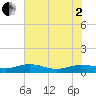 Back River Reservoir tide chart for Monday, June 2, 2025