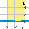 Back River Reservoir tide chart for Tuesday, June 3, 2025