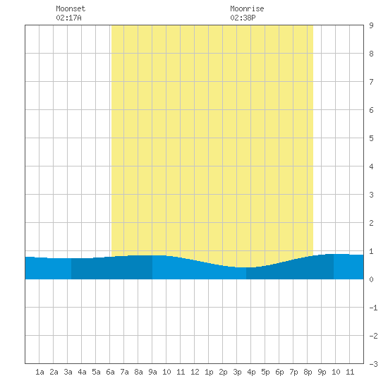 Back River Reservoir tide chart for Wednesday, June 4, 2025