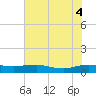 Back River Reservoir tide chart for Wednesday, June 4, 2025