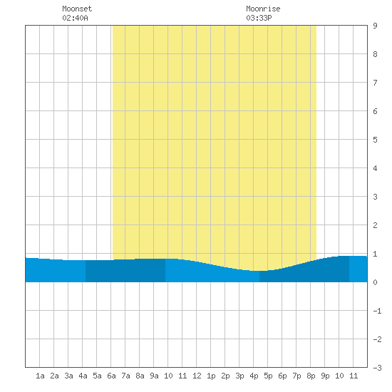 Back River Reservoir tide chart for Thursday, June 5, 2025