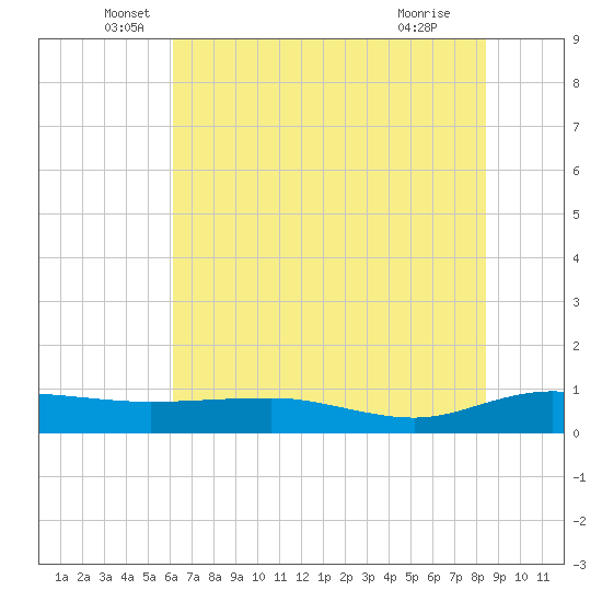 Back River Reservoir tide chart for Friday, June 6, 2025