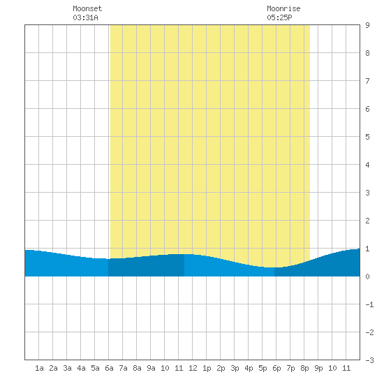 Back River Reservoir tide chart for Saturday, June 7, 2025