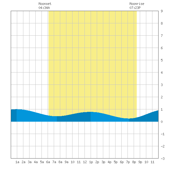 Back River Reservoir tide chart for Monday, June 9, 2025