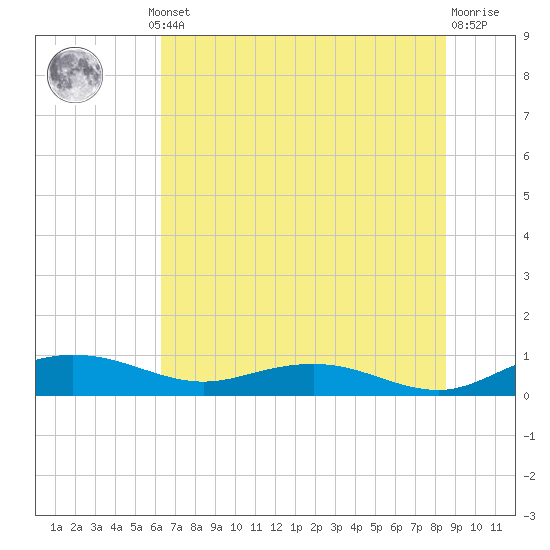 Back River Reservoir tide chart for Thursday, July 10, 2025