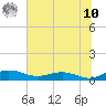 Back River Reservoir tide chart for Thursday, July 10, 2025