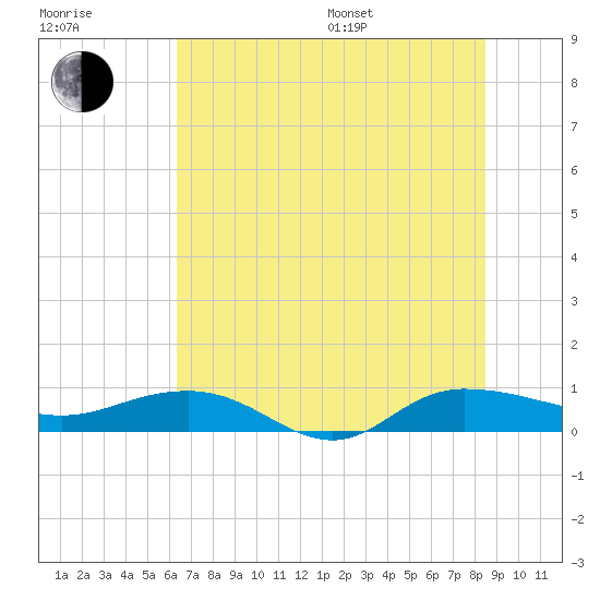 Back River Reservoir tide chart for Thursday, July 17, 2025