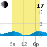 Back River Reservoir tide chart for Thursday, July 17, 2025