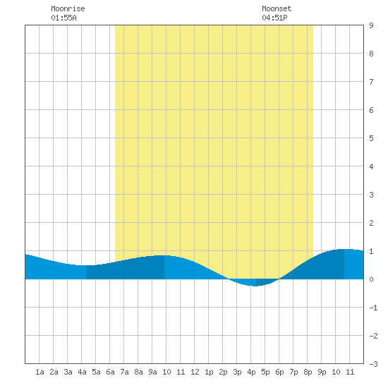 Back River Reservoir tide chart for Sunday, July 20, 2025